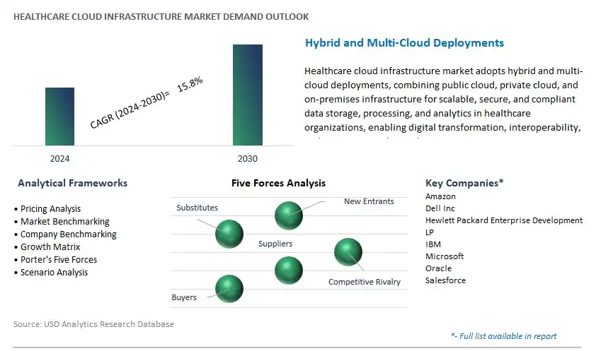 Healthcare Cloud Infrastructure Industry- Market Size, Share, Trends, Growth Outlook